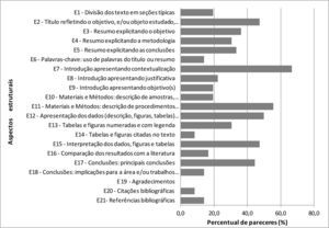 Percentual de pareceres que continham comentários relacionados aos aspectos estruturais do texto científico (categorias E1 a E21).