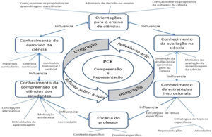 Modelo Hexagonal do Conhecimento Pedagógico do Conteúdo para o ensino de ciências (adaptado de Park & Oliver, 2008:279, tradução nossa)