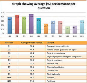 Report of performance in the chemistry section of the South African national Grade 12 examinations, 2013.