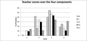 Teacher scores across the four components.