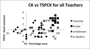 Relationship between ck and pck for the Teachers.