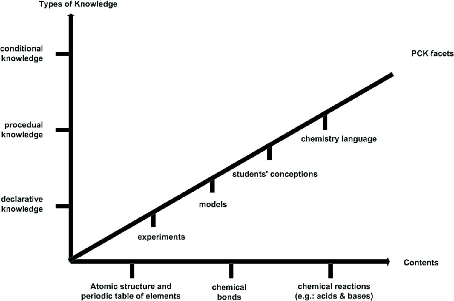 Development of a Pedagogical Content Knowledge test of chemistry ...
