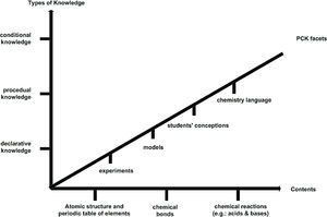 “Item Development Model for Assessing Professional Knowledge of Science Teachers” adapted of Tepner et al., 2012.