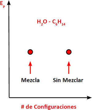 Ejemplo de un diagrama EPC para la mezcla de agua (H2O) y hexano (C6H14). En este diagrama, la energía potencial relativa del sistema antes (sin mezclar) y después (mezclado) de combinar los componentes se representa en el eje de las ordenadas, mientras que el número de con-fguraciones correspondiente a cada estado se representa en el eje de las abcisas. En este caso, la energía potencial del sistema sin mezclar es muy similar a la del sistema mezclado (ΔH ~ 0), pero el sistema sin mezclar tiene más configuraciones que el sistema mezclado (ΔS > 0 para el proceso de segregación).