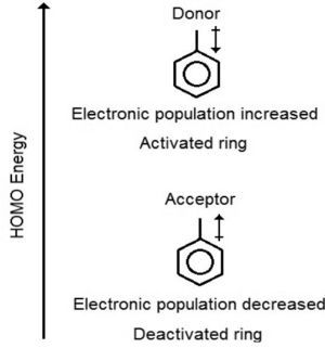 HOMO energy, dipole moment orientation and electronic population for monosubstituted benzene.