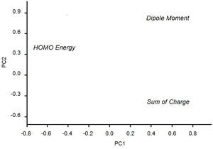 Loadings plot of the first two PCs. Dipole moment and sum of charge have positive coefficients while HOMO energy has negative coefficient on PC1.