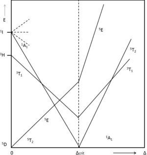 Diagrama de Tanabe-Sugano simplificado para un sistema d6. Del lado izquierdo se observan las transiciones electrónicas para compuestos de alto espín, mientras que del lado derecho se observan las posibles transiciones electrónicas en un complejo de bajo espín. Cada una de las líneas corresponde a un término espectroscópico relacionado con la energía, mientras que en el eje de las ordenadas se encuentra el desdoblamiento de campo cristalino relativo.