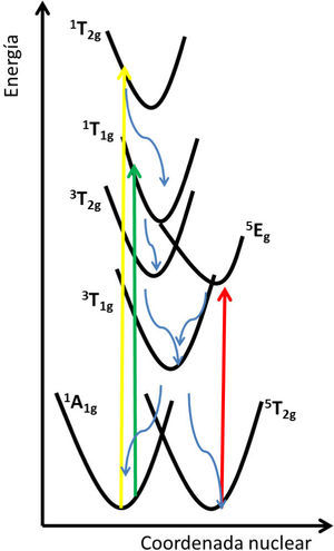 Esquema del mecanismo de LIESST. Se muestran las diferentes multiplicidades de espín (singulete, triplete y quintuplete) para el centro metálico.