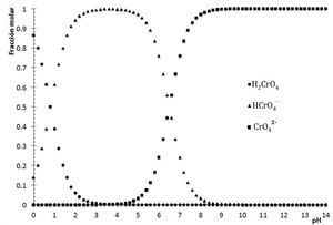 Diagrama de distribución de especies del ácido crómico en función del pH. Las constantes de disociación ácida utilizadas para el H2CrO4 son: Ka1=10−0.8 y Ka2=10−6.5 (Burriel, 1989).