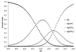 Diagrama de distribución de especies para el sistema Ag+−H2O en función del pH. Las constantes utilizadas son las mostradas en la escala de pH, Ka1=10−1.17, Ka2=10−12.7 y Ka3=10−12.8 (Ringbom, 1979).