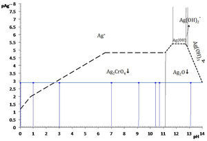 Diagrama de existencia predominio para el sistema Ag+−CrO4 2−−H2O, válido a 5.0×10−3M de cromato. Se muestran los valores de pH experimentales. El doble apóstrofe en pAg″ denota la dependencia del pH y pCrO′4−.