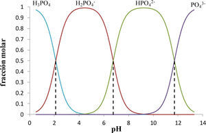 Diagrama de distribución de especies químicas del sistema de PO4’. pK a1 = 2.1 (Turner y col., 1992), pK a2 = 6.75 (Saha y col., 1996) y pK a3 = 11.71 (Martínez-Calatayud y col., 1987). —fH3PO4,—fH2PO4−,—fH2PO42−,—fH2PO43−,, --- Intersección con valores de pH igual a pK a1, pK a2 y pK a3.