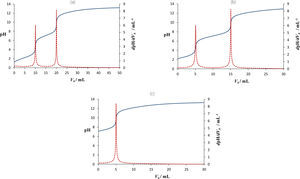 Curvas de pH = f (Vb) con Cb = 0.5 M. Sistema inicial de PO4’. pKa1 = 2.2, pKa2 = 7.1 y pKa3 = 12.3 (Ringbom, 1979). a) Vo = mL, H3PO4 con [PO4’]T = 0.5 M; b) Vo = 10mL, H3PO4 y H2PO4– con[PO4’]T = 0.5 M; c) Vo = 10mL, H3PO4, H2PO4–, HPO42– y PO43– con [PO4’]T = 0.5M.