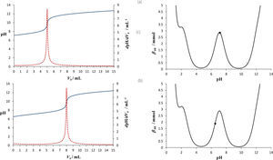 Curvas de pH = f(Vb), dpH/dVb y βdil = f(pH) teóricas. Cb= Ca = 0.5 M. • Sistema inicial de PO4’. pKa1 = 2.2, pKa2 = 7.1 y pKa3 = 12.3 (Ringbom, 1979). Vo = 10mL, 25mL de [H3PO4] = 0.5, 2.5mL de [H2PO4– = 0.5, 2.5mL de [HPO42–] = 0.5 y 2.5mL de [PO43–] = 0.5 con [PO4’]T = 0.5 M.