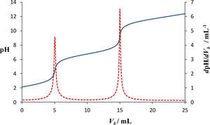Valoración de 10mL de una solución que contiene a las especiesH3PO4 y H2PO4− con [PO4’]T = 0.5 M, valorados con NaOH de concentración Cb = 0.5 M.— Curva de valoración teórica de pH = f (Vb). --- Curva de dpH/dVb teórica.