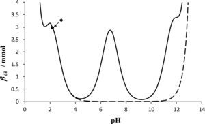Curva de βdil = f (pH) con Cb = Ca = 0.5 M. La línea continua corresponde a una solución que contiene H3PO4 y H2PO4− con [PO4’]T = 0.5 M, Vo =10mL. La línea segmentada corresponde a una solución conteniendo un par HL/L- con [L’]T = 0.5 M, Vo = 10mL, pKa = 2.1. • Sistema inicial de PO4’, ♦ Sistema inicial de L’.