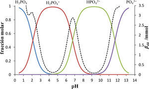 Diagrama de distribución y curva de βdil del sistema de PO4’, partiendo de una solución que contiene H3PO4 y H2PO4− con [PO4’]T = 0.5 M, Vo =10mL, empleando concentraciones de ácido fuerte y base fuerte Cb = Ca = 0.5 M. pKa1 = 2.1 (Turner y col., 1992), pKa2 = 6.75 (Saha y col., 1996) y pKa3 = 11.71 (Martínez-Calatayud y col., 1987). —fH3PO4,—fH2PO4−,—fH2PO42−,—fH2PO43−,, --- βdil.