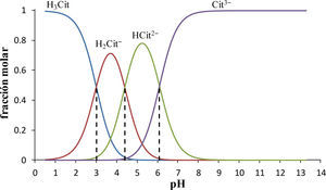 Diagrama de distribución de especies químicas del sistema de Cit’. pKa1 = 3.0, pKa2 = 4.4 y pKa3 = 6.1 (Ringbom, 1979).—fH3Cit,—fH2Cit−,—fH2PO2−,—fCit3−,, ---- Intersección con valores de pH igual a pKa1, pKa2 y pKa3.