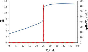 Valoración de 10mL de una solución que contiene a las especies H3Cit y H2Cit– con [Cit’]T = 0.5M, valorados con NaOH de concentración Cb = 0.5M. — Curva de valoración teórica de pH=f(Vb). ---- Curva de dpH/dVb teórica.
