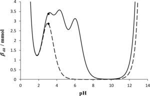 Curvas de βdil = f(pH) con Cb = Ca=0.5 M. La línea continua corresponde a una solución que contiene H3Cit y H2Cit– [Cit’]T = 0.5M, Vo = 10mL, pKa1 = 3.0, pKa2 = 4.4 y pKa3 = 6.1 (Ringbom, 1979). La línea segmentada corresponde a una solución conteniendo un par HL/L- con [L’]T = 0.5M, Vo = 10mL, pKa = 3.0. • Sistema inicial de Cit’, ♦ Sistema inicial de L’.