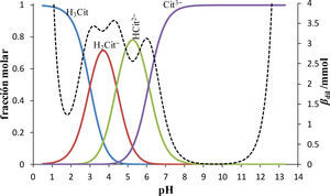 Diagrama de distribución y curva de βdil del sistema de Cit’, partiendo de una solución que contiene H3Cit y H2Cit– con [Cit’]T = 0.5M, Vo = 10mL, empleando concentraciones de ácido fuerte y base fuerte Cb = Ca = 0.5 M. pKa1 = 3.0, pKa2 = 4.4 y pKa3 = 6.1 (Ringbom, 1979). —fH3Cit,—fH2Cit−,—fH2PO2−,—fCit3−, --- βdil.