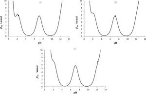 Curvas de βdil = f(pH) para el sistema de PO4’con Cb = Ca=0.5 M. • Sistema inicial de PO4’. pKa1 = 2.2, pKa2 = 7.1 y pKa3 = 12.3 (Ringbom, 1979). a) Vo = 20 mL, H3PO4– con [PO4’]T = 0.5 M; b) Vo =20mL, H2PO4– y HPO42– con [PO4’]T = 0.5 M, y c) Vo = 20mL, HPO42– y PO43– con [PO4’]T = 0.5 M.