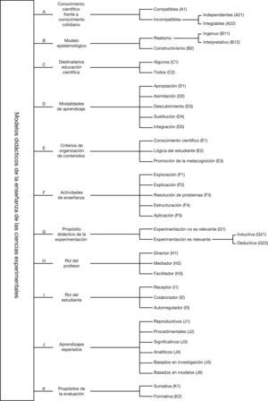 Categorías y subcategorías reducidas a partir de los seis modelos didácticos descritos por Pozo y Gómez Crespo (1998).