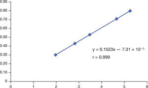 Curva patrón de concentraciones conocidas de tiocianato de amonio. Gráfica construida y ajustada mediante análisis de regresión lineal. Se muestran los valores calculados para la ecuación general de la recta obtenida, y = mx + b, donde m es pendiente y b, intersepto; eje y: absorbancia; eje x: concentración.