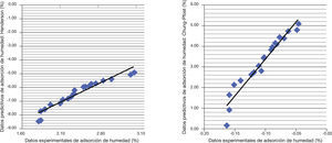 Recta de ajuste de puntos de equilibrio según modelos de Henderson y de Chung-Pfost para astillas. Fuente: datos propios.