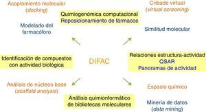 Líneas de investigación representativas de un grupo académico enfocado en DIFAC. Estas líneas de investigación se siguen actualmente en DIFACQUIM.