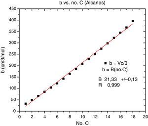 Constante b contra el número de carbonos en la familia de los alcanos. Fuente: datos obtenidos del CRC (Lide David, 2007).