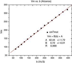 Volumen molar contra la constante b en la familia de los alcanos. Fuente: datos obtenidos del CRC (Lide David, 2007).