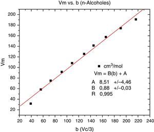 Volumen molar contra la constante b en la familia de los alcoholes Fuente: datos obtenidos del CRC (Lide David, 2007).