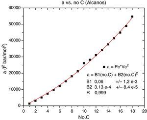 Constante a contra el número de carbonos en la familia de los alcanos Fuente: datos obtenidos del CRC (Lide David, 2007).
