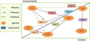 Análisis de los aportes hechos por los docentes en formación de acuerdo al modelo MADiC (adaptado de Vallverdú e Izquierdo, 2010).