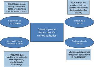 Esquema gráfico de los criterios para el diseño de unidades didácticas contextualizadas.
