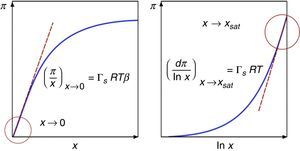 Para líquidos simples la concentración de saturación es xsat=1, y para tensoactivos, xsat=xcmc.
