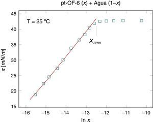 Aplicación de la isoterma de adsorción de Langmuir a tensoactivos; pt-Octilfenol con 6 moles de óxido de etileno en disolución acuosa a T=25°C.