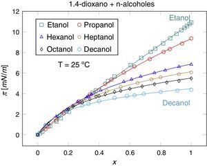 Aplicación de la ecuación de estado superficial de Langmuir a datos experimentales de una serie homóloga de n-alcoholes a T=20°C. Datos de Calvo et al. (Calvo, Penas, Pintos, Bravo y Amigo, 2001; Calvo, Pintos, Amigo y Bravo, 2002).