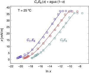 Serie homóloga de CnE8. □, Datos experimentales de M. Ueno et al. (Ueno, Takasawa, Miyashige, Tabata y Meguro, 1981). Línea continua: ecuación de estado superficial de Langmuir.