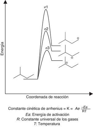Energía vs. coordenada de reacción para la formación de intermediarios carbocatiónicos. Ea(3rio)<Ea(2rio)<Ea (1rio).