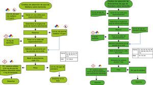 Diagramas de flujo ecológico de los experimentos de cinética de adsorción de azul de metileno y antocianinas de jugo de arándano sobre bentonita.
