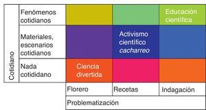Categorización de actividades en función de las escalas de problematización y de proximidad a lo cotidiano.