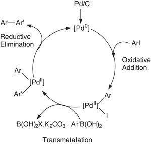 Catalytic cycle of the Suzuki-Miyaura cross-coupling reaction (Oliveira et al., 2015).