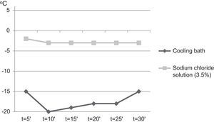 Time-temperature history of both the initial solution and the coolant mixture (Initial temperature 15oC).