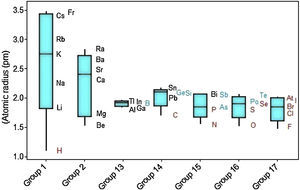 Boxplots for atomic radius according to the groups in the periodic table. Units are in pm. Different colors for chemical elements: metals (black), metalloids (green) and nonmetals (red).