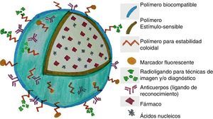 Representación de una nanoplataforma multifuncional para terapia y diagnóstico.