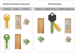 Concepto de polifarmacología y diseño de «llaves maestras».