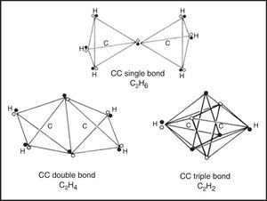 LDQ structures for 2c–2e CC single bonds, 2c–4e CC double bonds, and 2c–6e CC triple bonds.