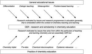 If CER is to have a strong identity as a research field it needs to develop inherent CER research programmes (i.e., deriving from issues that arise intrinsically from teaching and learning the subject) as well as respond to wider trends by including research on general issues of interest embedded within the specifics of chemistry education.
